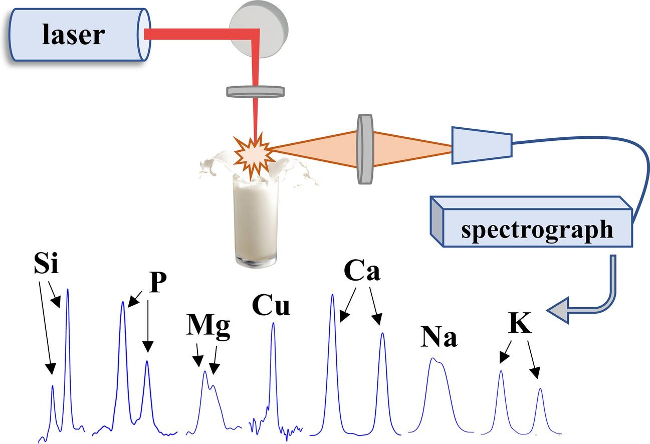 Graphical abstract of the publication entitled 'Milk’s inorganic content analysis via laser induced breakdown spectroscopy'