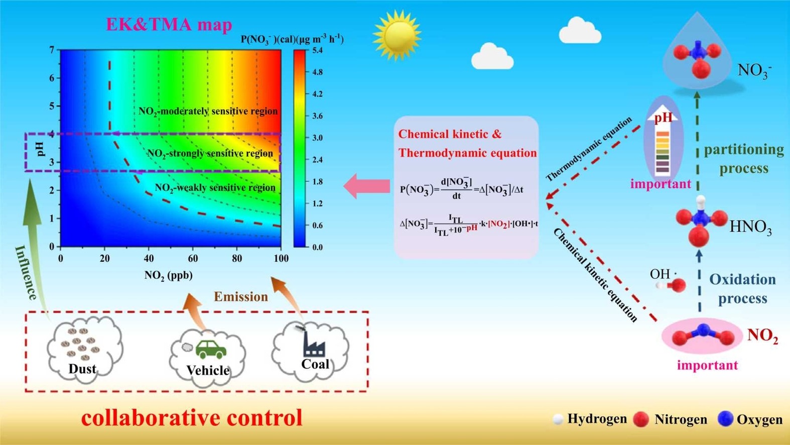 Graphical abstract of the publication entitled 'Abundant nitrogen oxide and weakly acidic environment synergistically promote daytime particulate nitrate pollution'