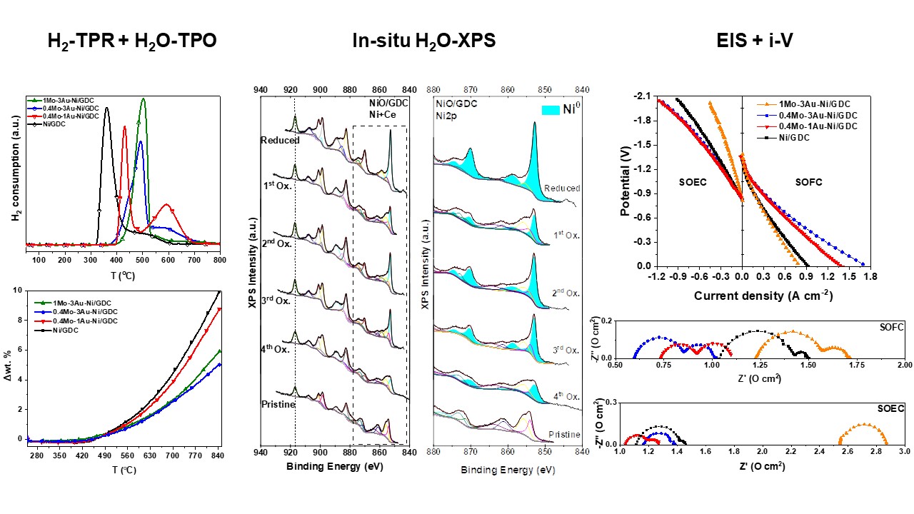 Graphical abstract of the publication entitled 'Transition metals in Ni/GDC for the reversible solid oxide cell operation: Optimization of the Mo-Au-Ni synergy and further enhancement via substitution of Mo with Fe'