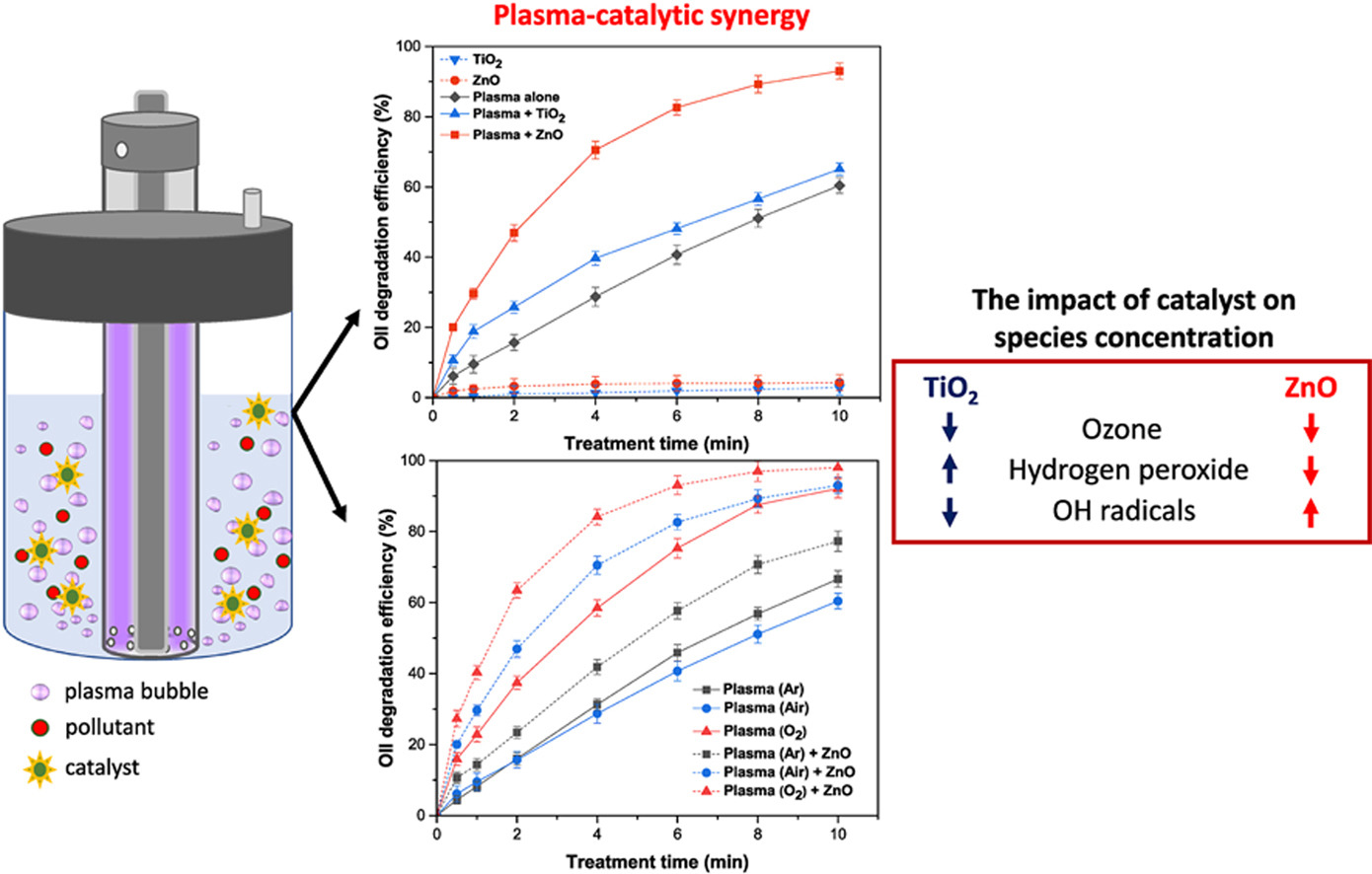 Graphical abstract of the publication entitled 'A comprehensive insight on plasma-catalytic degradation of organic pollutants in water: Comparison between ZnO and TiO2'