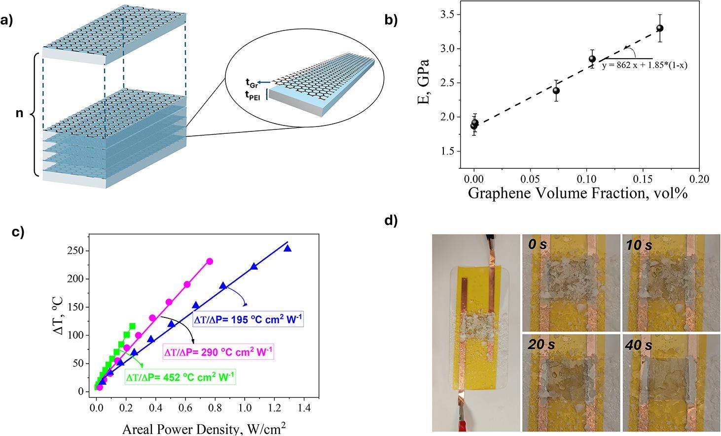 Graphical abstract of the publication entitled 'Highly efficient and responsive thin heaters based on CVD graphene/polyetherimide nanolaminates for next-gen thermal management applications'