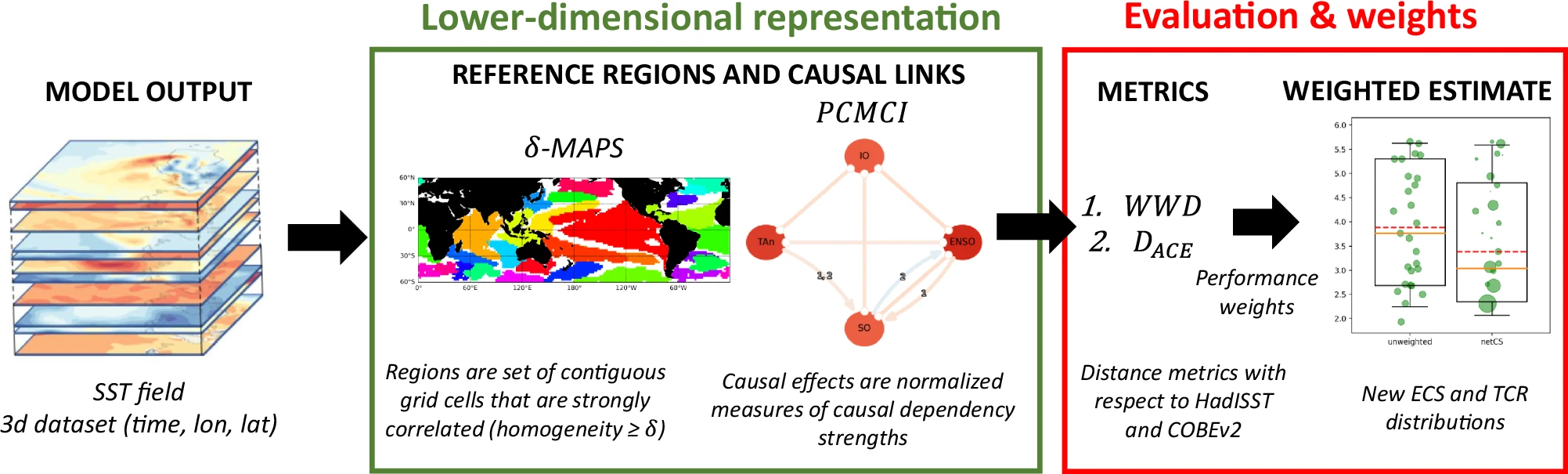 Graphical abstract of the publication entitled network-based constraint to evaluate climate sensitivity