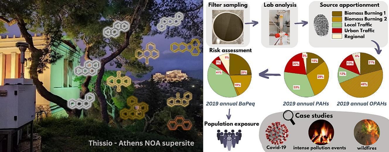 Graphical abstract of the publication entitled Source apportionment of particle-bound polycyclic aromatic hydrocarbons (PAHs), oxygenated PAHs (OPAHs), and their associated long-term health risks in a major European city