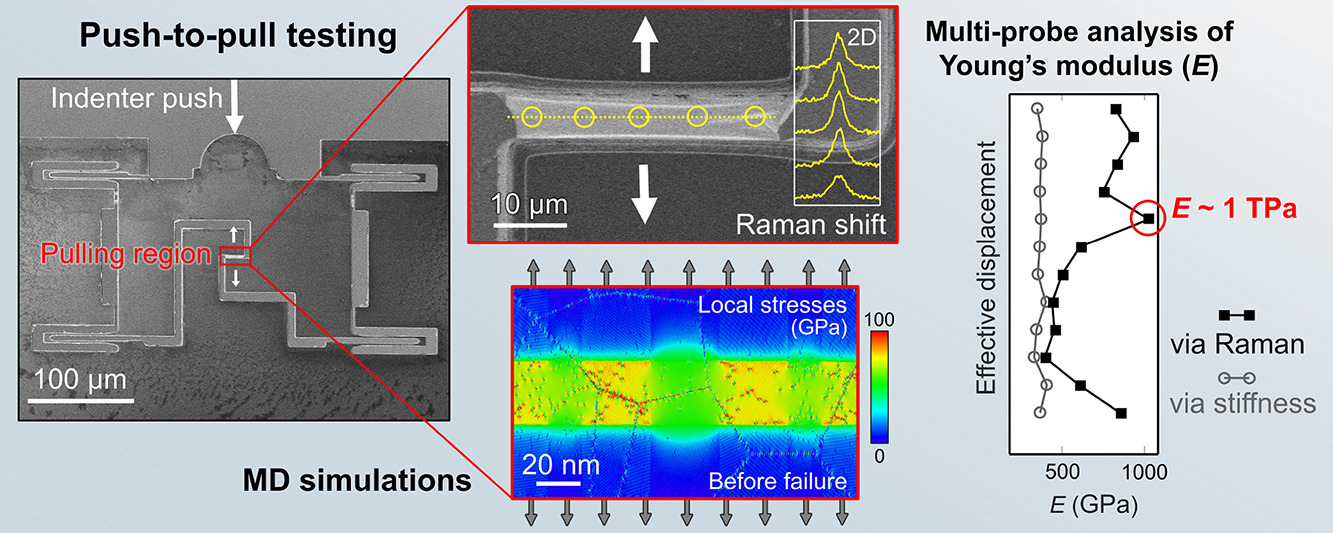 Graphical abstract of the publication entitled Mechanical response of monolayer graphene via a multi-probe approach