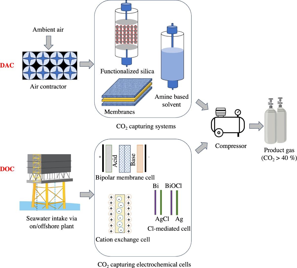 Graphical abstract of the publication entitled 'Direct air capture (DAC) vs. Direct ocean capture (DOC)–A perspective on scale-up demonstrations and environmental relevance to sustain decarbonization'