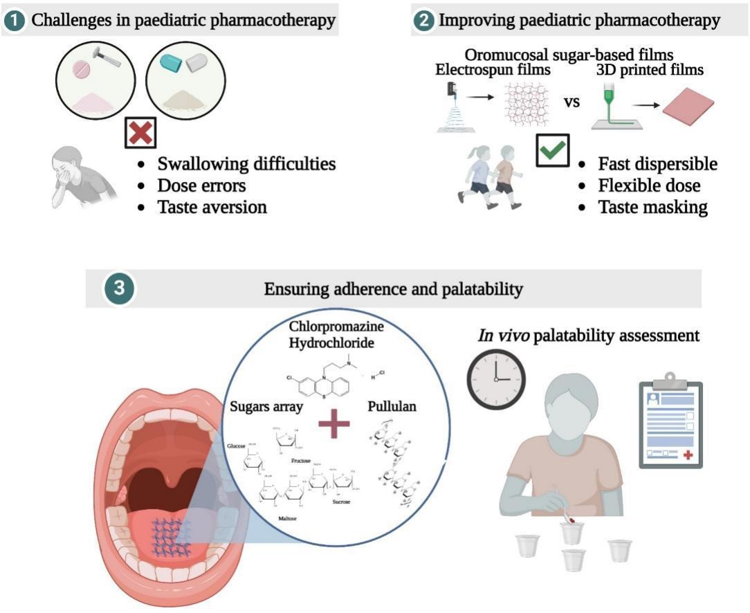 Graphical abstract of the publication entitled Mechanochemical-Induced Swelling–Activation of a Gastric-Deployable 4D-Printed Polypill Inspired by Natural Hygromorphic Actuators