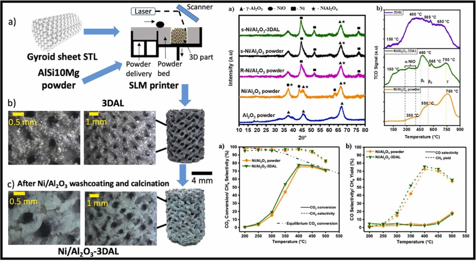 Graphical abstract of the publication entitled A 3D-printed metal-supported gyroid Ni/Al2O3catalyst for CO2methanation