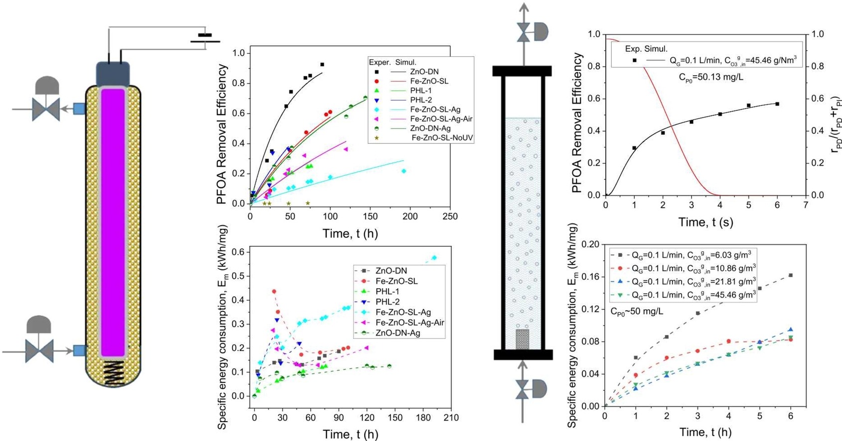 Graphical abstract of the publication entitled Remediation of water from perfluorooctanoic acid (PFOA) with ozonation and photocatalysis: Experimental studies and numerical modeling