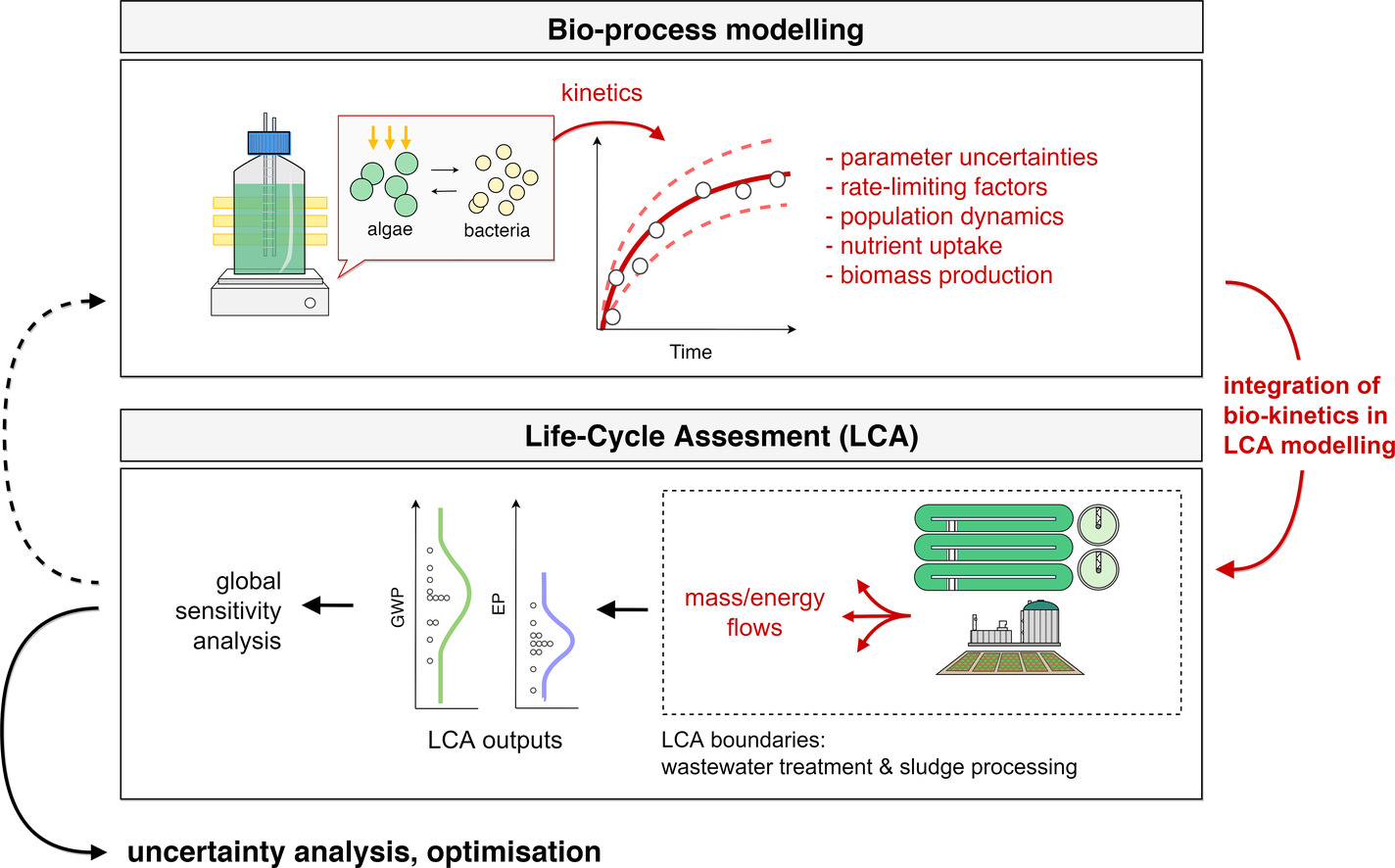 Graphical abstract of the publication entitled 'A framework for integrating algal-bacterial mechanistic modelling and Life-cycle Assessment in wastewater treatment processes'