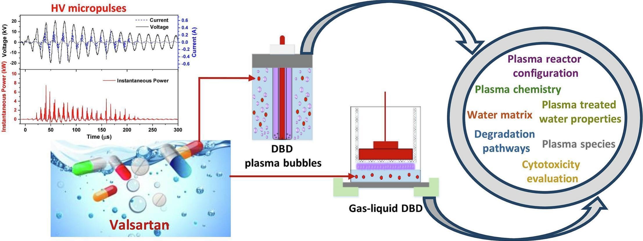 Graphical abstract of the publication entitled Optimization of pulsed DBD plasmas for the degradation of Valsartan in water − application to pharmaceutical pollutants of other molecular classes