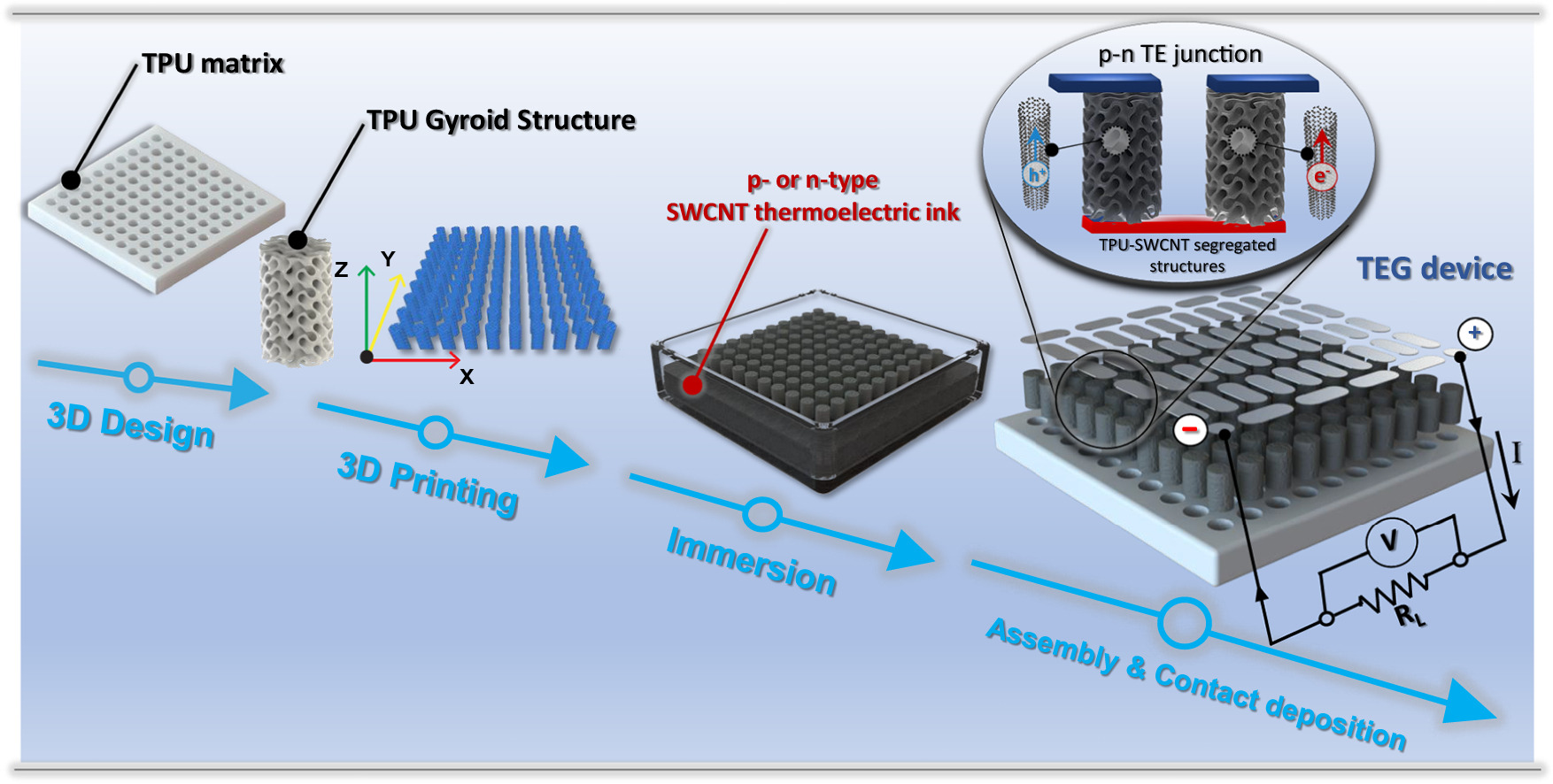 Graphical abstract of the publication entitled 'A high-performance thermoelectric generator device based on 3D printed TPU gyroid structures infiltrated with p- and n-type single-walled carbon nanotubes'