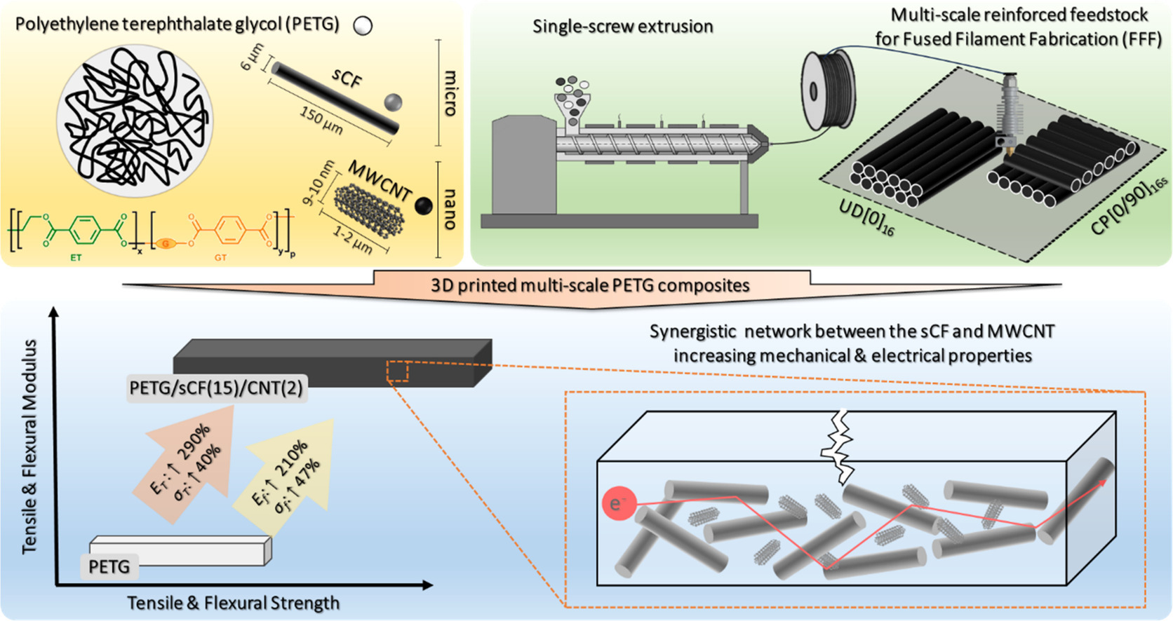 Graphical abstract of the publication entitled 3D printed polyethylene terephthalate glycol ternary composites with short carbon fiber/ carbon nanotube graphitic reinforcements: Insights into multi-scale synergistic mechanisms