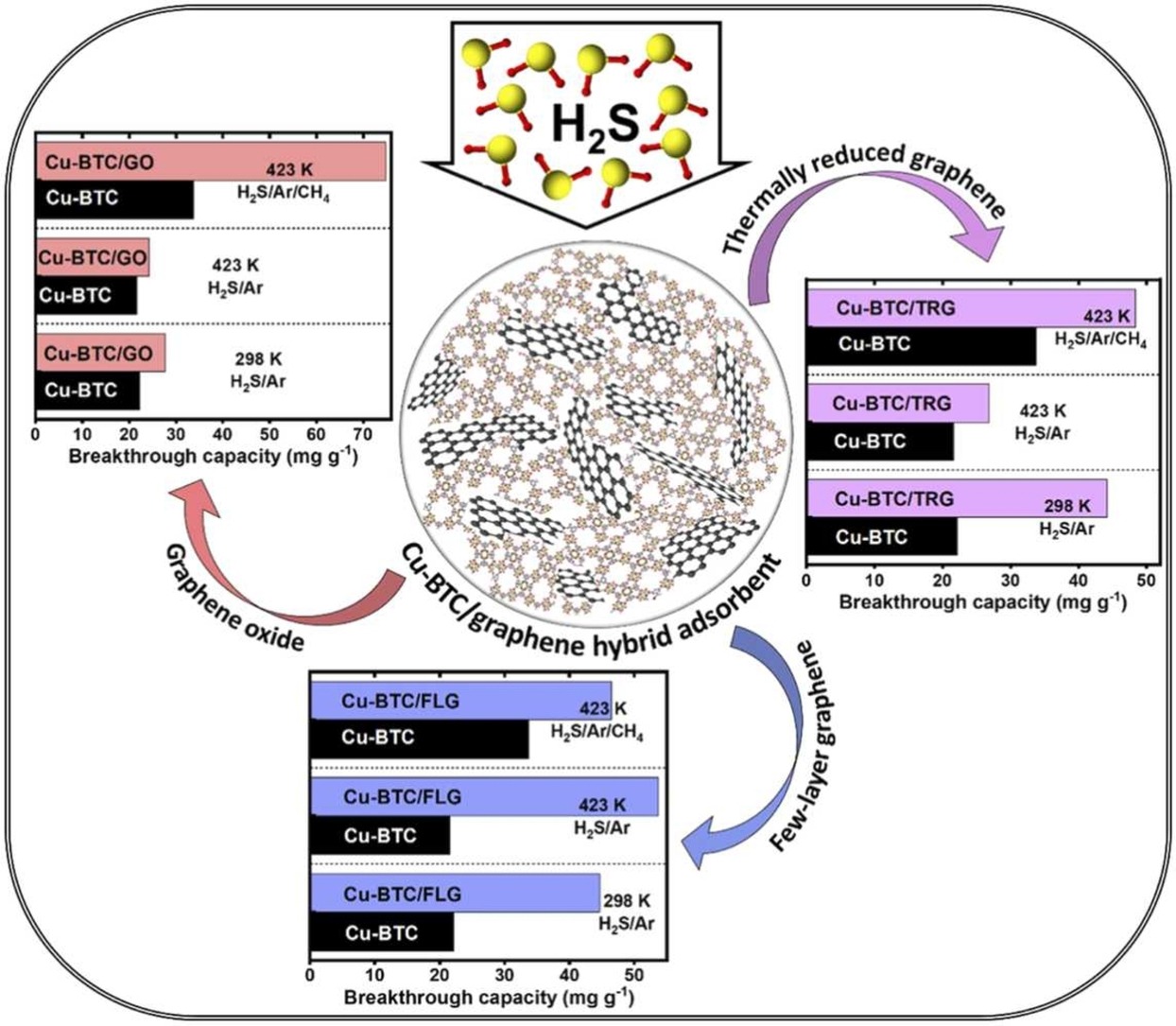 Graphical abstract of the publication entitled Effect of graphene type in Cu-BTC/graphene hybrid adsorbents with ultra-low graphene content for hydrogen sulfide removal