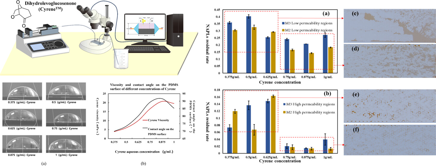 Graphical abstract of the publication entitled Microfluidic Study on Green Remediation of Nonaqueous Phase Liquid (NAPL) Contamination in Heterogeneous Groundwater Systems Using Dihydrolevoclucosenone (Cyrene)
