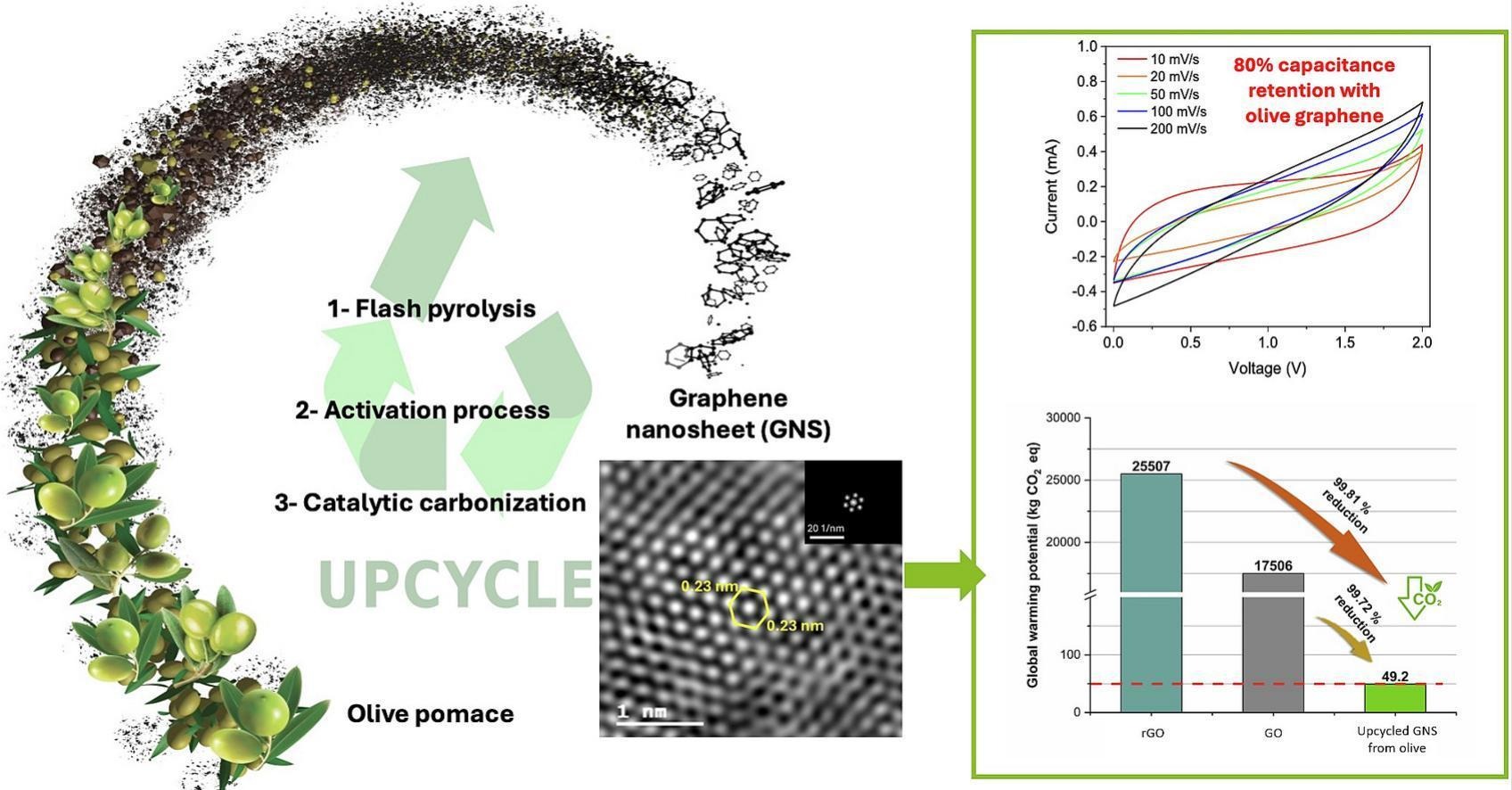Graphical abstract of the publication entitled 'Flash-catalytic upcycling of olive pomace into crystalline graphene nanosheets for a low-carbon route toward sustainable energy materials'