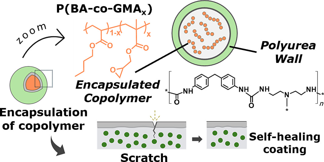 Graphical abstract of the publication entitled 'Development of self-healing systems using encapsulated hydrophobic copolymers'