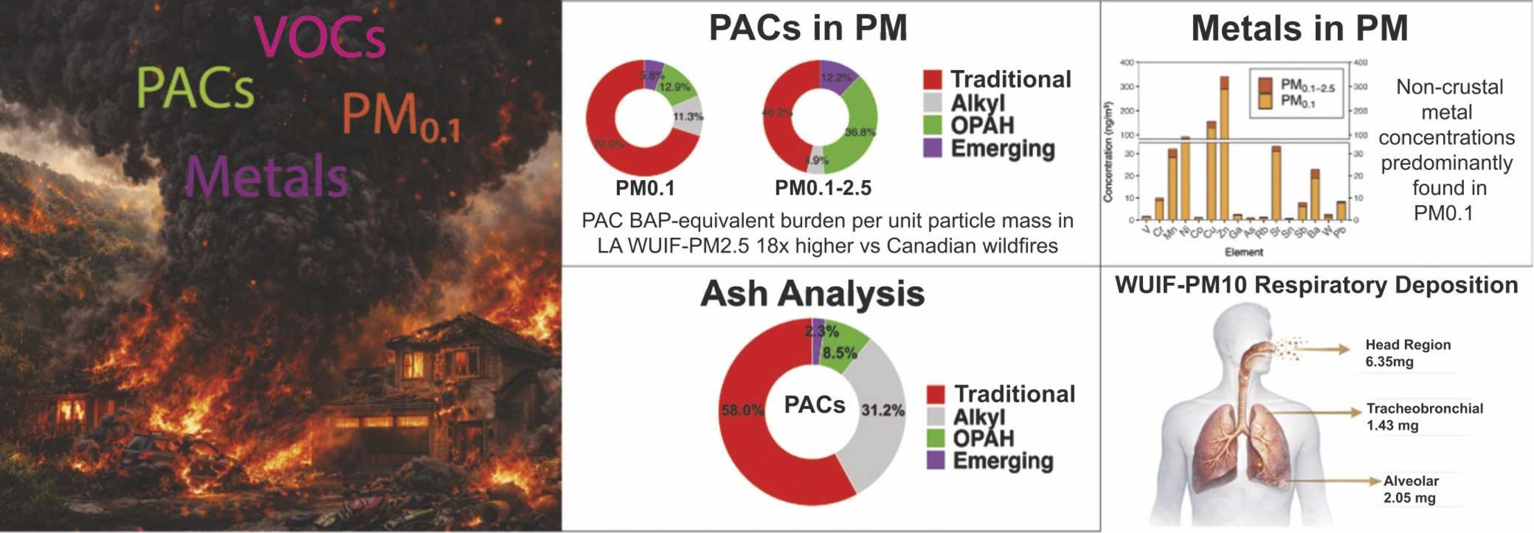 Graphical abstract of the publication entitled Chemical complexity and enrichment in wildland-urban interface fire emissions: A case study of particulate matter, gas-phase pollutants, and ash from the 2025 Los Angeles fires