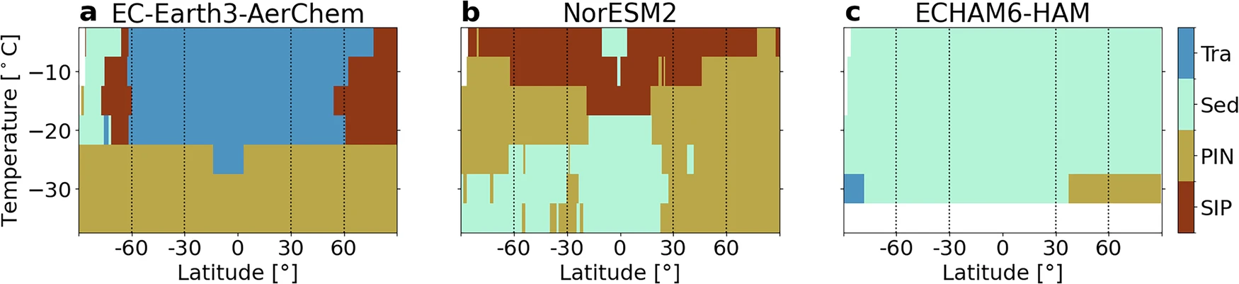 Graphical abstract of the publication entitled Large discrepancies in dominant microphysical processes governing mixed-phase clouds across climate models