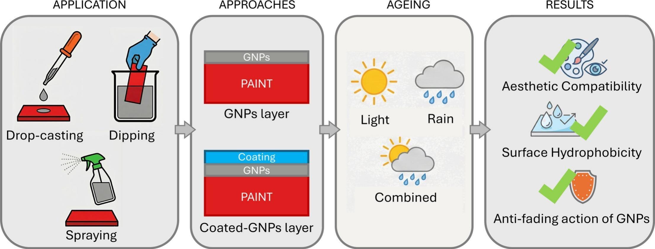 Graphical abstract of the publication entitled Graphene nanoplatelets (GNPs) as surface-applied protective treatment for paints in outdoor: application to contemporary muralism