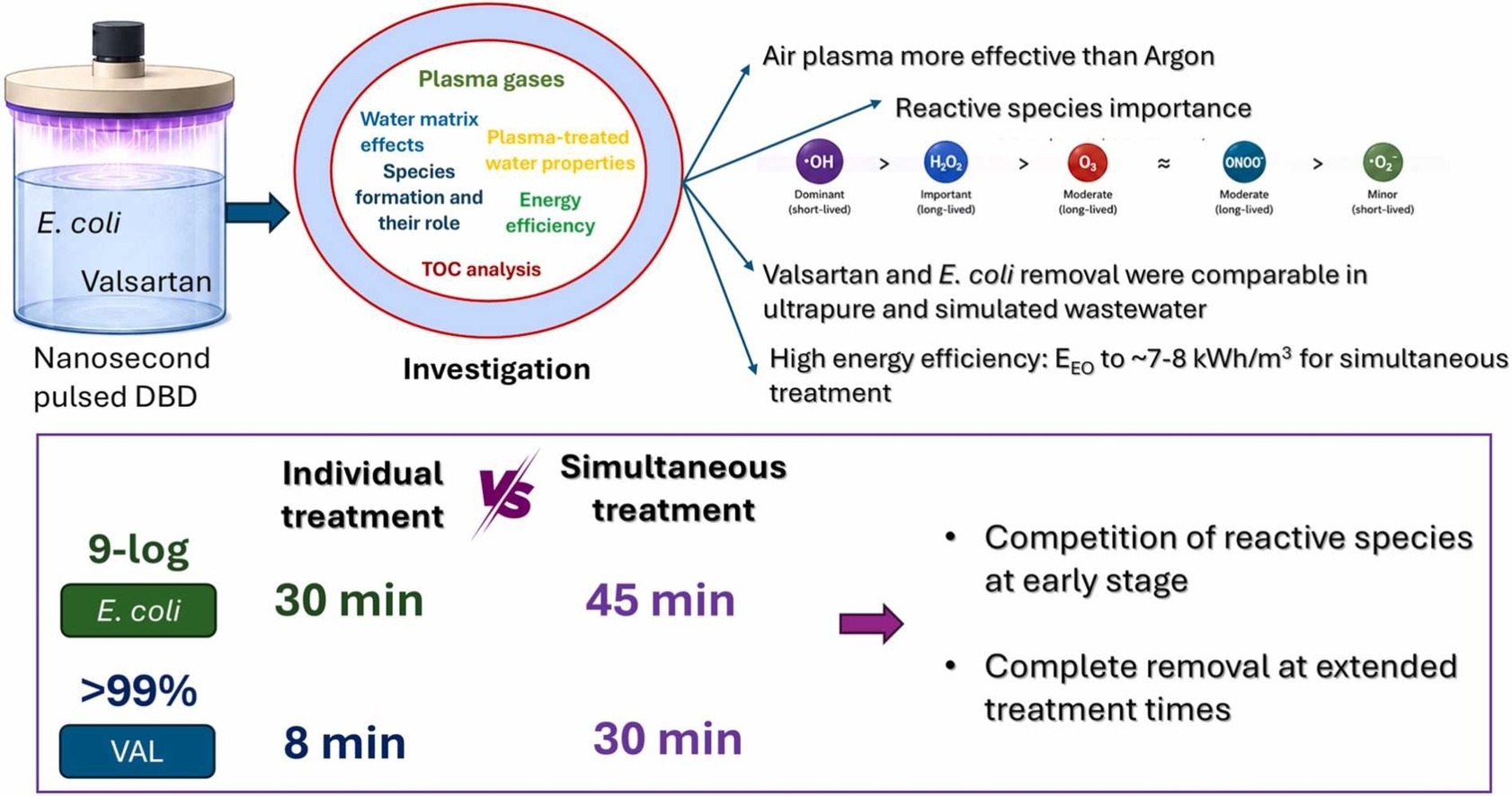 Graphical abstract of the publication entitled Dual-function water treatment by nanopulsed gas-liquid DBD plasma: Individual and simultaneous E. coli inactivation and valsartan degradation