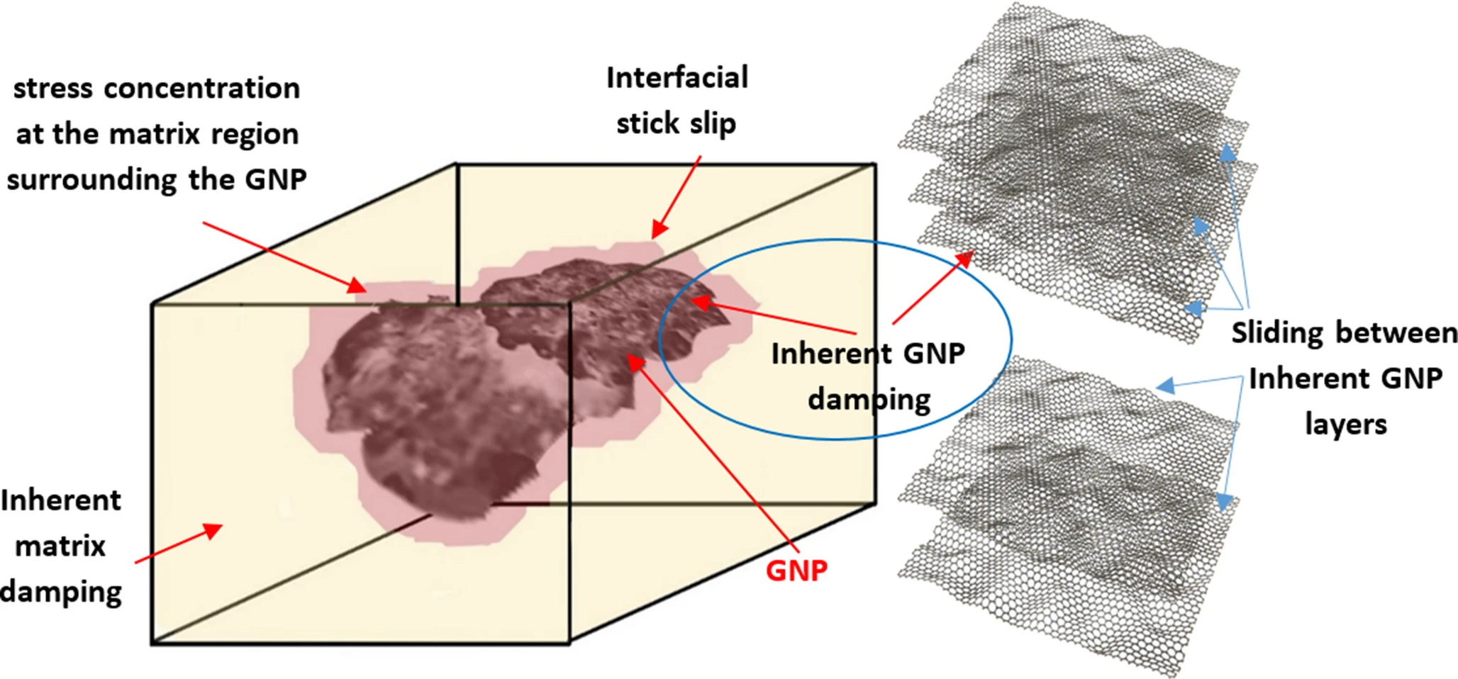 Graphical abstract of the publication entitled  Energy dissipation mechanisms in graphene-doped polymer composites   