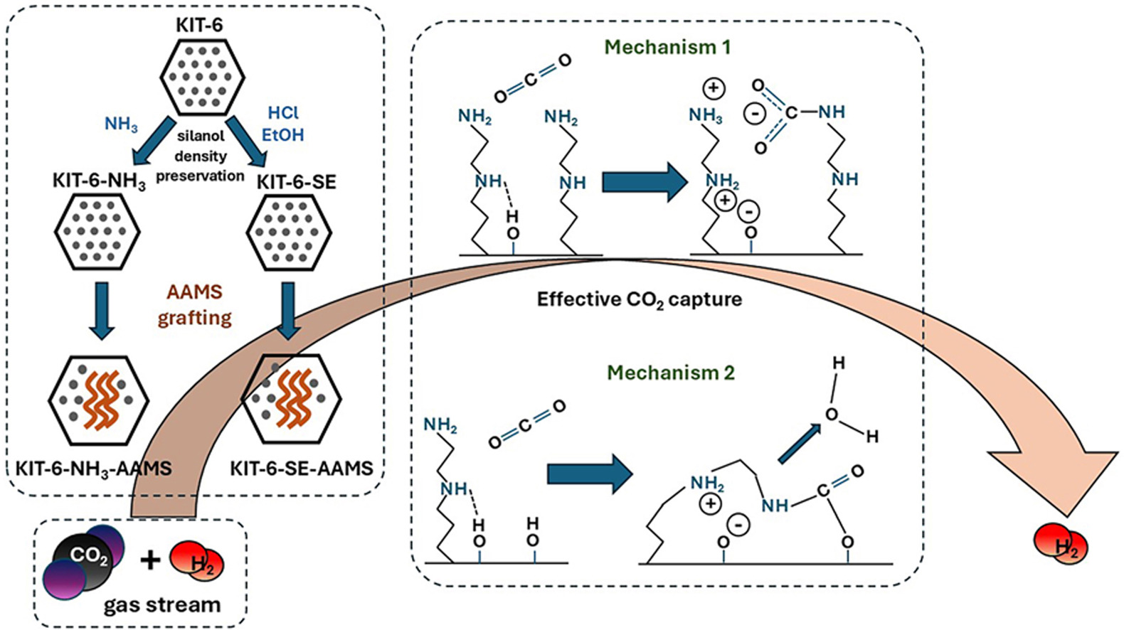 Graphical abstract of the publication entitled  Optimization and in-situ spectroscopic monitoring of aminosilane-grafted KIT-6 mesoporous silica adsorbents for carbon capture and hydrogen purification   