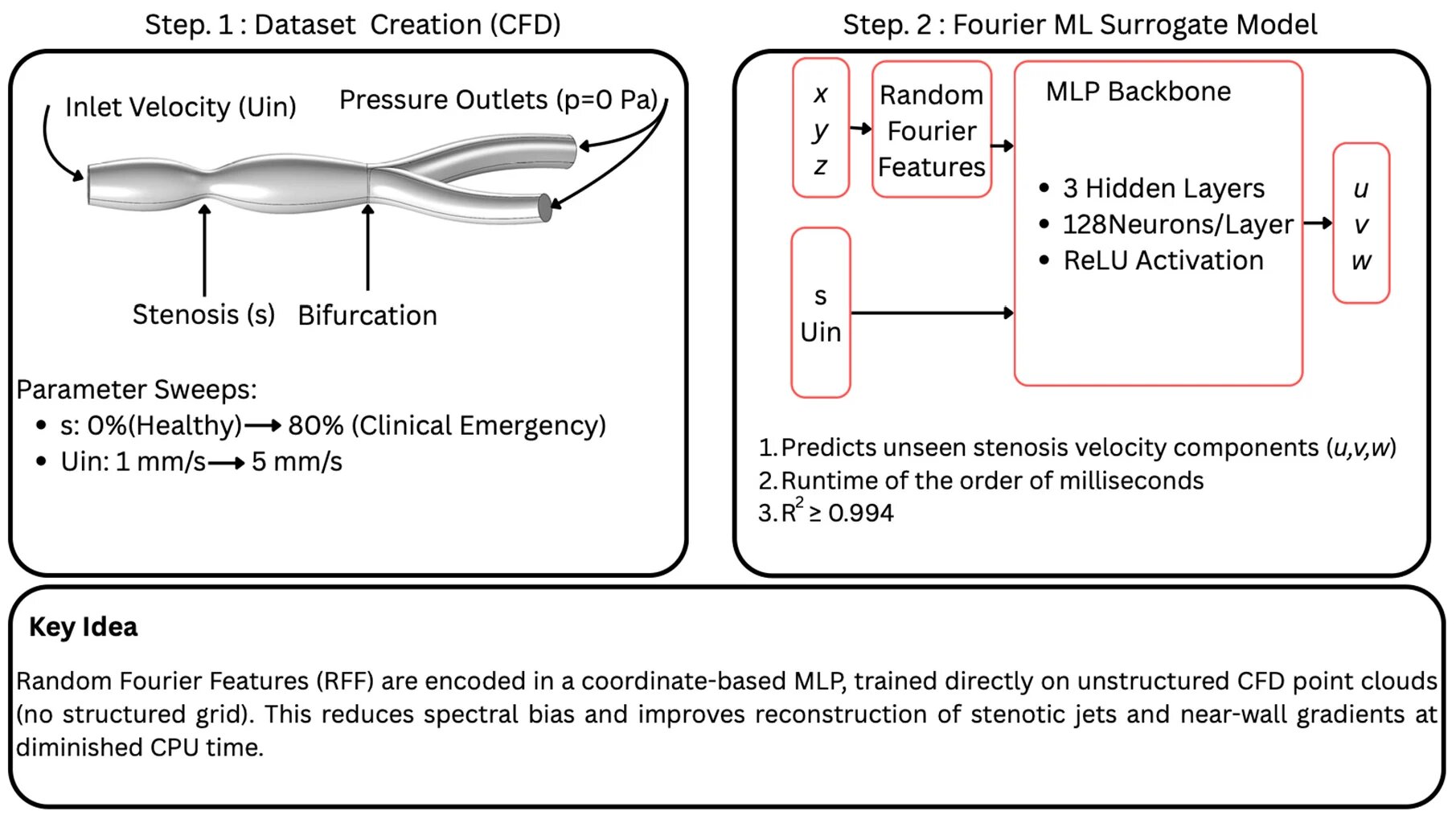 Graphical abstract of the publication entitled Fourier-Feature Neural Surrogate for Hemodynamic Field Reconstruction in Stenotic and Bifurcating Flows