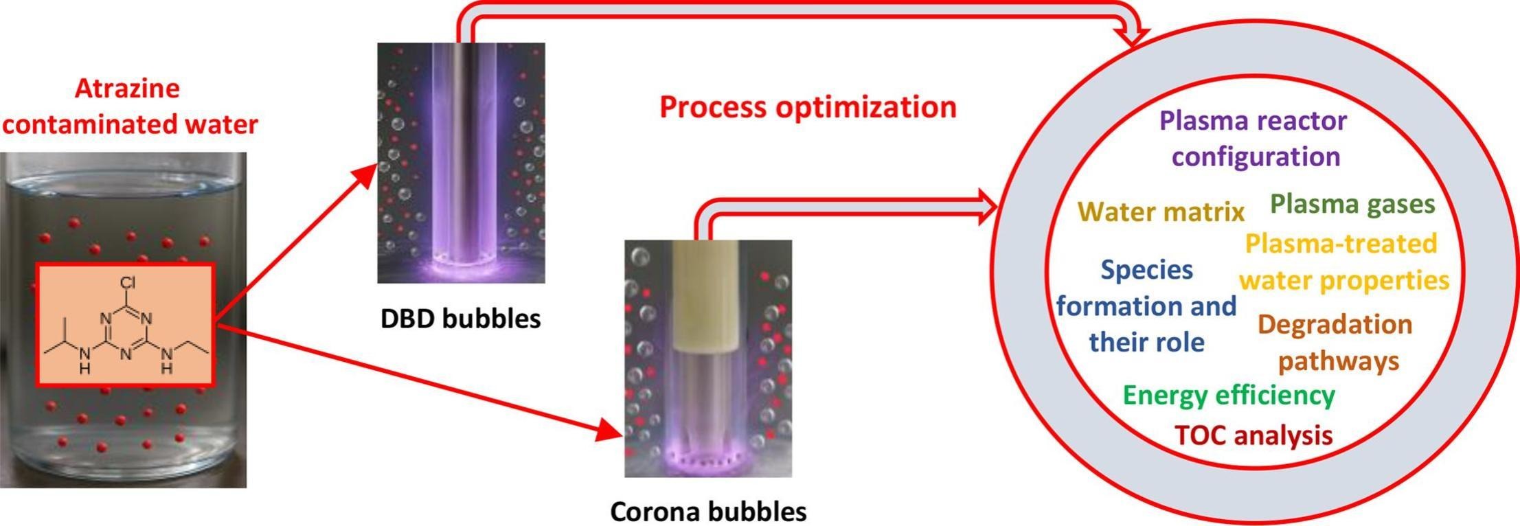 Graphical abstract of the publication entitled Comparative study of DBD plasma bubbles and corona discharge bubbles for atrazine degradation in water: From process optimization to degradation pathways