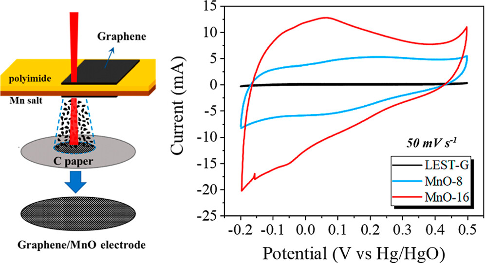Graphical abstract of the publication entitled  Laser-Assisted Explosive Synthesis and In Situ Transfer of Graphene/MnO Nanohybrids with Tunable MnO Content for Supercapacitors   