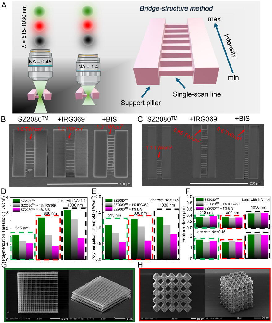Graphical abstract of the publication entitled  Nonlinearity Matters in Light-Matter Interaction: Multiphoton 3D Lithography   