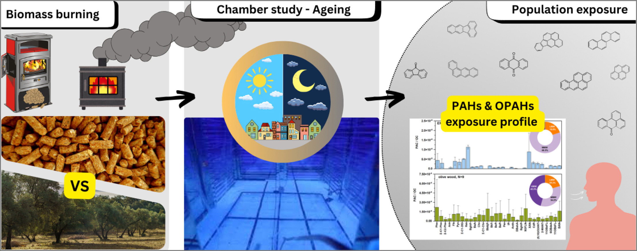 Graphical abstract of the publication entitled Evolution of polycyclic aromatic hydrocarbons (PAHs) and oxygenated PAHs (OPAHs) in fresh and aged biomass burning emissions