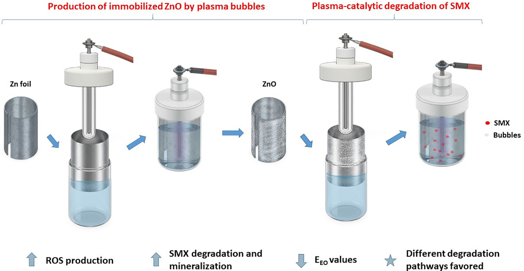 Graphical abstract of the publication entitled Plasma-bubble-generated immobilized ZnO for plasmacatalytic degradation of SMX in water: Reactive species formation, process optimization and degradation pathways