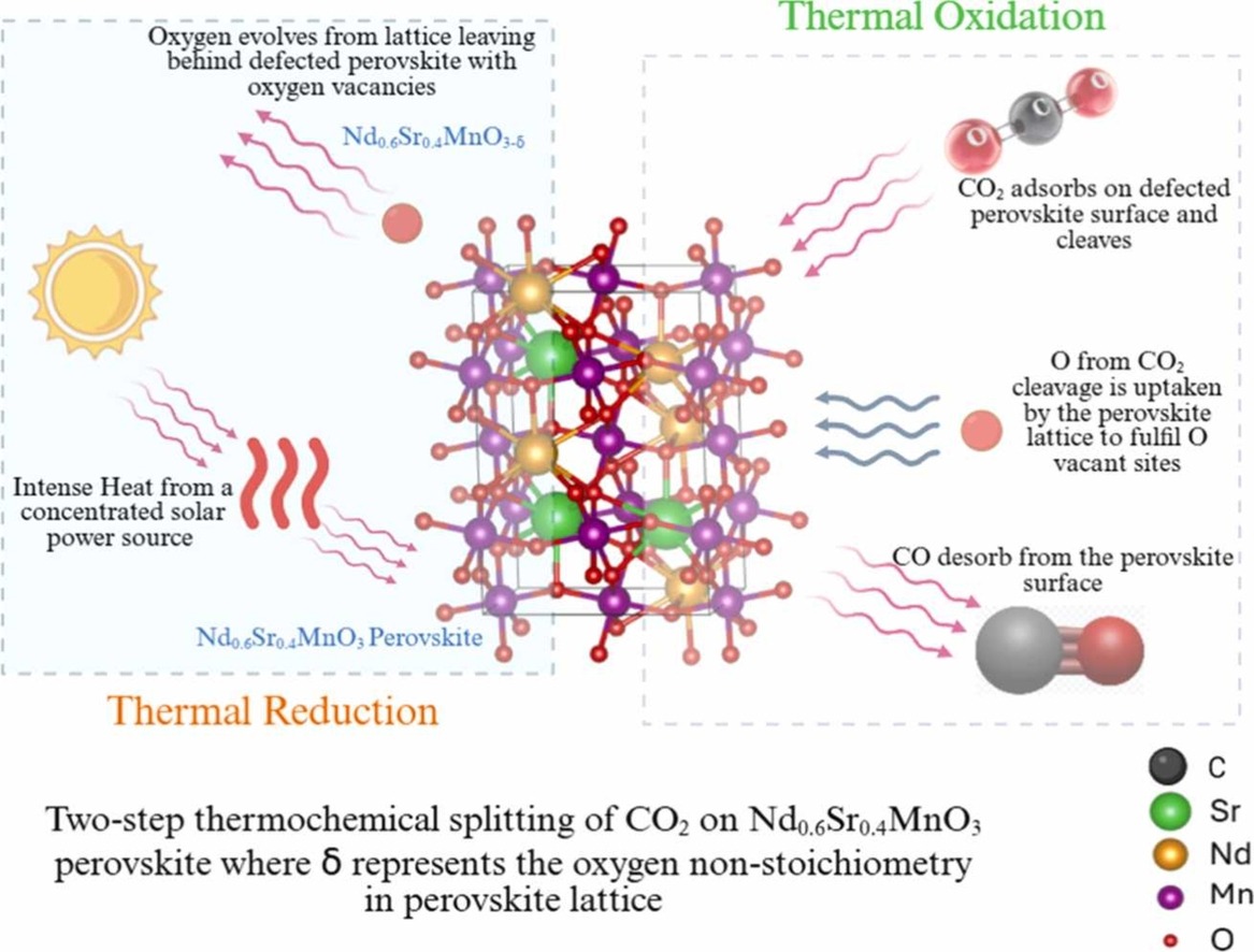 Graphical abstract of the publication entitled  Experimental and DFT study of undoped and A/B-site doped Nd1-xAxMn1-yAlyO3 (A = Ca, Sr, Ba) perovskites for thermochemical CO2 conversion   