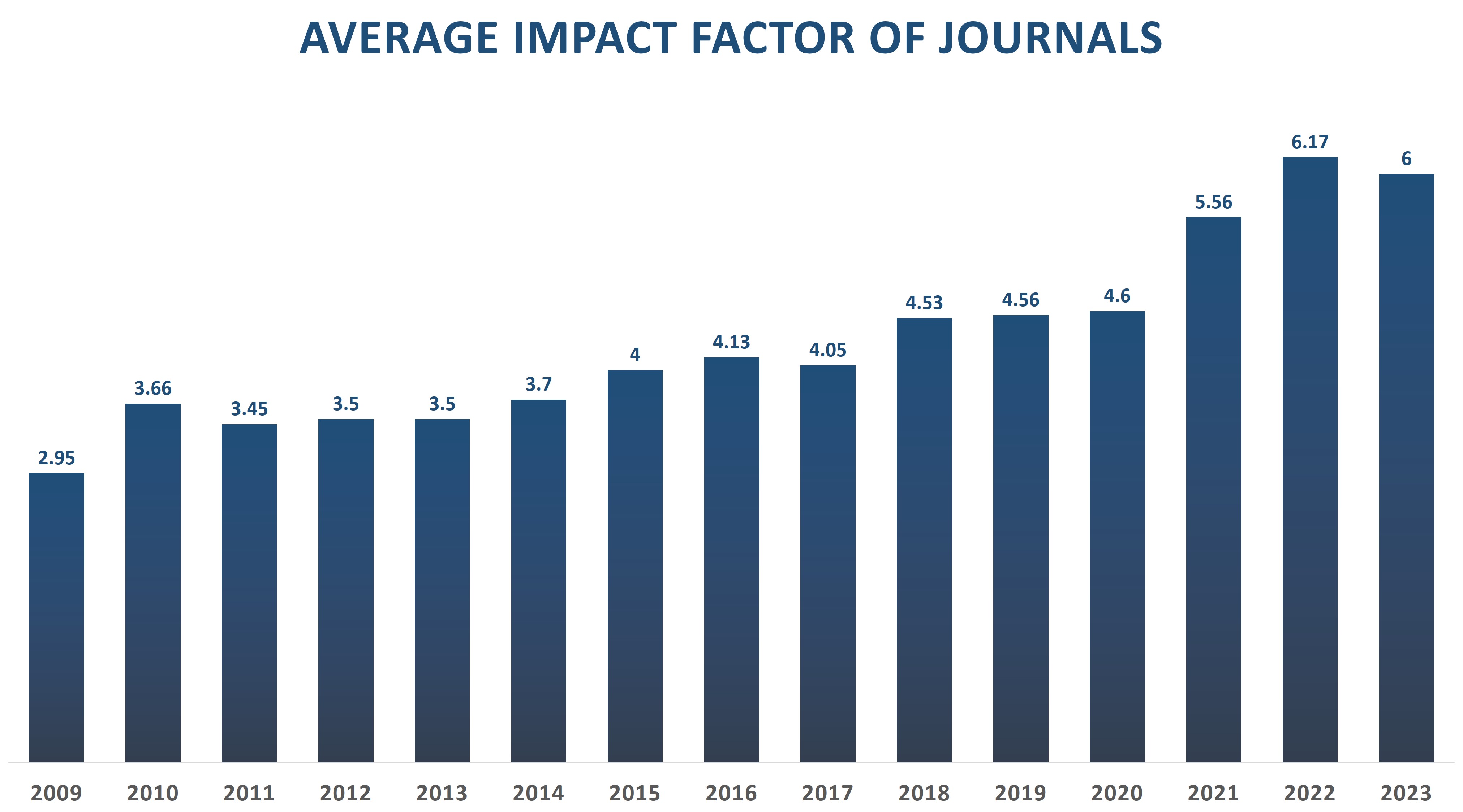 The average impact factor if journals publishing research studies from ICEHT has reached 6.7 in 2022