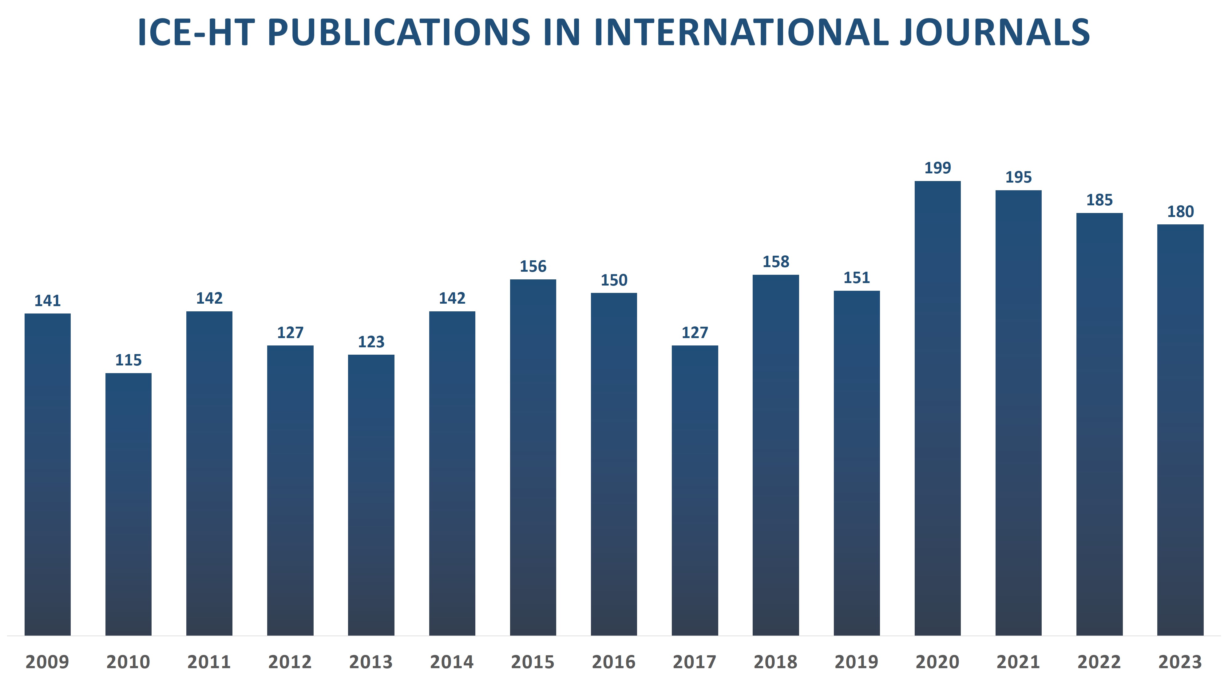There is an increasing trend in the total number of ICEHT's publications, reaching 202 in the year 2022